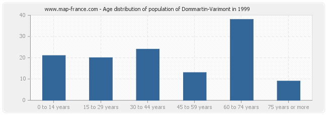 Age distribution of population of Dommartin-Varimont in 1999