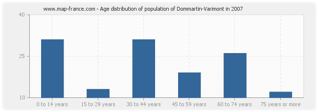 Age distribution of population of Dommartin-Varimont in 2007