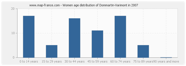 Women age distribution of Dommartin-Varimont in 2007