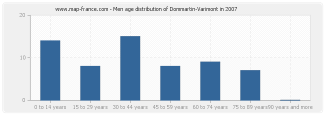 Men age distribution of Dommartin-Varimont in 2007