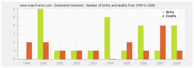 Dommartin-Varimont : Number of births and deaths from 1999 to 2008