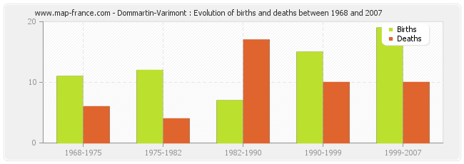 Dommartin-Varimont : Evolution of births and deaths between 1968 and 2007