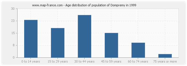Age distribution of population of Dompremy in 1999