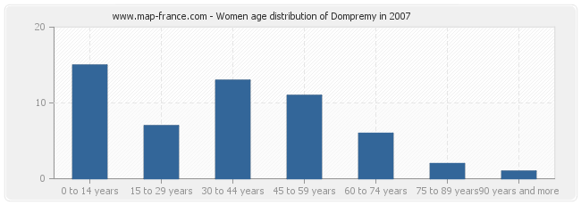 Women age distribution of Dompremy in 2007