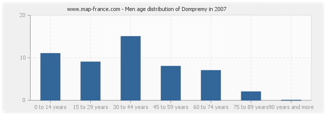 Men age distribution of Dompremy in 2007