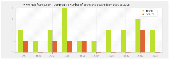 Dompremy : Number of births and deaths from 1999 to 2008