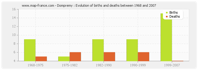 Dompremy : Evolution of births and deaths between 1968 and 2007