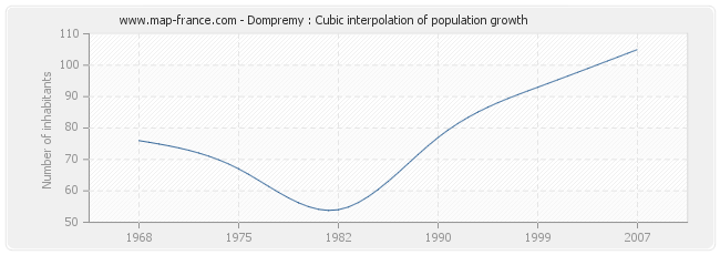 Dompremy : Cubic interpolation of population growth