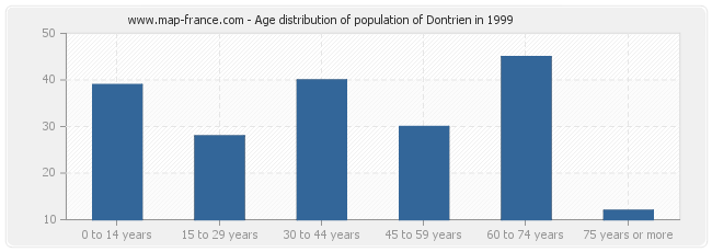 Age distribution of population of Dontrien in 1999