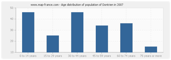 Age distribution of population of Dontrien in 2007