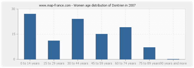 Women age distribution of Dontrien in 2007