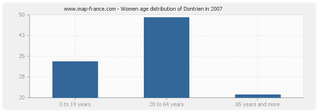 Women age distribution of Dontrien in 2007