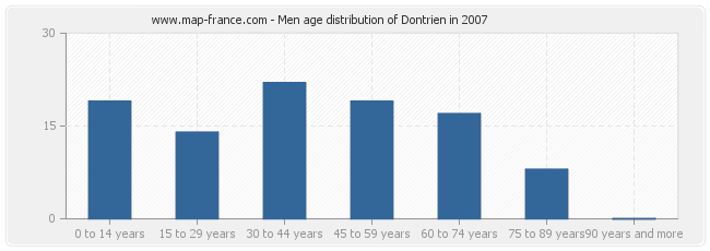 Men age distribution of Dontrien in 2007