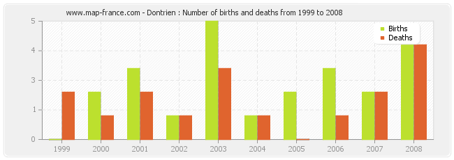 Dontrien : Number of births and deaths from 1999 to 2008
