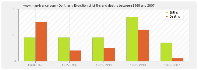 Dontrien : Evolution of births and deaths between 1968 and 2007