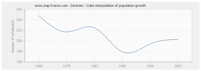 Dontrien : Cubic interpolation of population growth