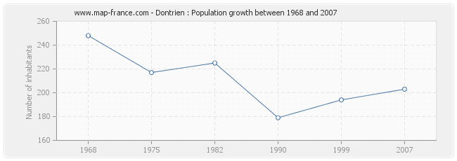Population Dontrien