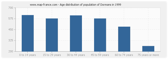 Age distribution of population of Dormans in 1999