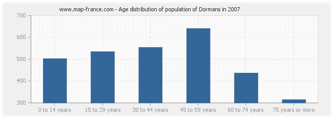 Age distribution of population of Dormans in 2007