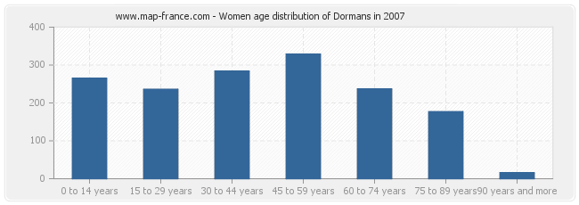 Women age distribution of Dormans in 2007