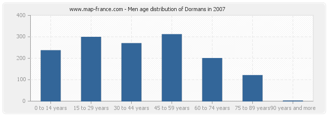 Men age distribution of Dormans in 2007