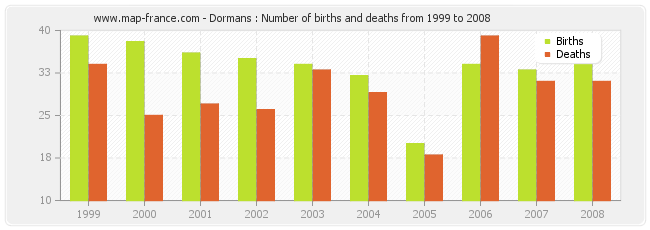 Dormans : Number of births and deaths from 1999 to 2008