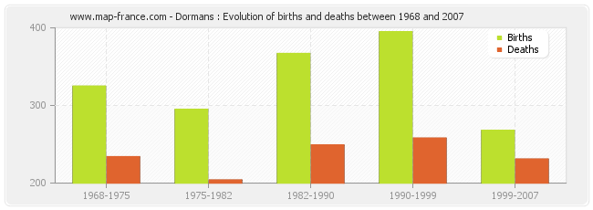 Dormans : Evolution of births and deaths between 1968 and 2007