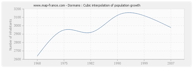 Dormans : Cubic interpolation of population growth