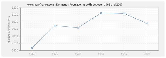 Population Dormans