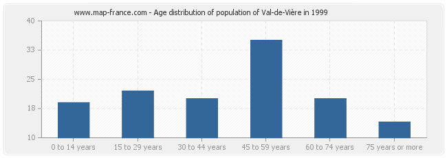 Age distribution of population of Val-de-Vière in 1999