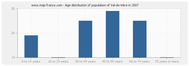 Age distribution of population of Val-de-Vière in 2007