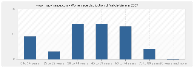 Women age distribution of Val-de-Vière in 2007