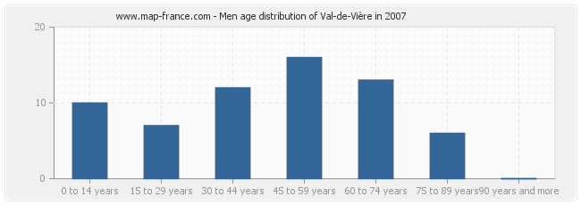 Men age distribution of Val-de-Vière in 2007