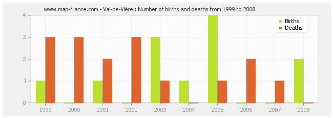 Val-de-Vière : Number of births and deaths from 1999 to 2008