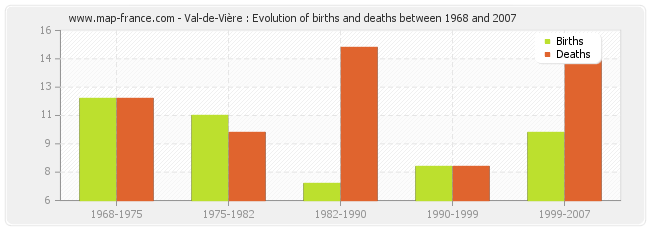 Val-de-Vière : Evolution of births and deaths between 1968 and 2007