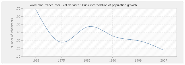 Val-de-Vière : Cubic interpolation of population growth