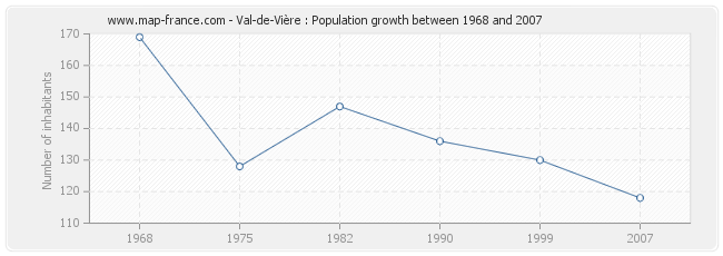 Population Val-de-Vière