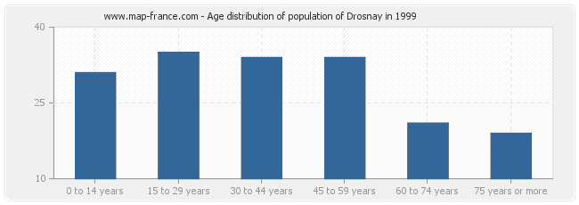 Age distribution of population of Drosnay in 1999
