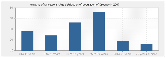 Age distribution of population of Drosnay in 2007