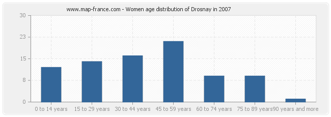 Women age distribution of Drosnay in 2007