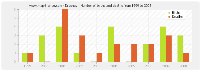 Drosnay : Number of births and deaths from 1999 to 2008