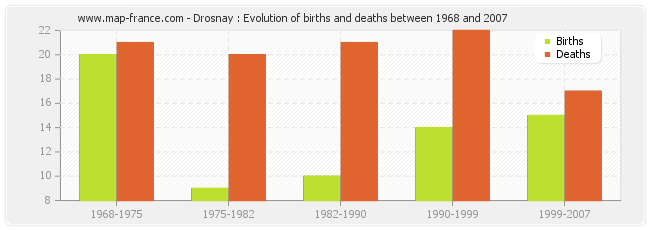 Drosnay : Evolution of births and deaths between 1968 and 2007