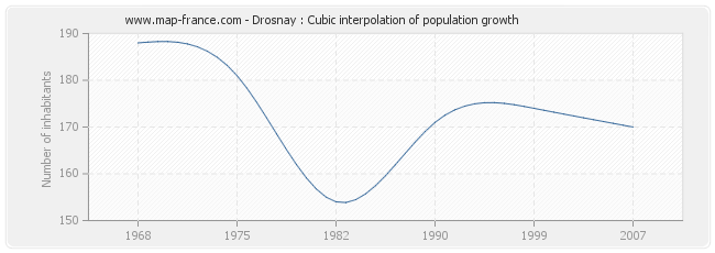 Drosnay : Cubic interpolation of population growth