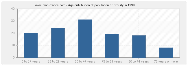 Age distribution of population of Drouilly in 1999