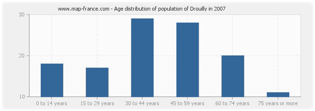 Age distribution of population of Drouilly in 2007