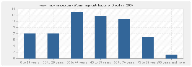 Women age distribution of Drouilly in 2007