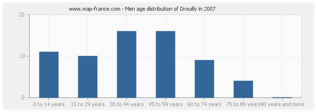 Men age distribution of Drouilly in 2007