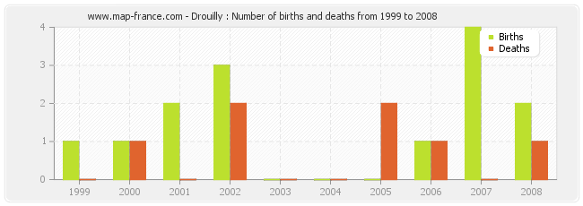 Drouilly : Number of births and deaths from 1999 to 2008