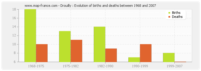 Drouilly : Evolution of births and deaths between 1968 and 2007