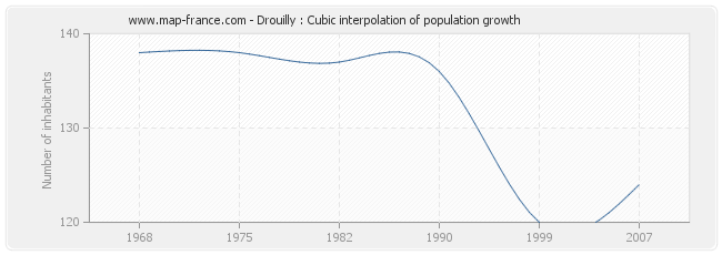 Drouilly : Cubic interpolation of population growth